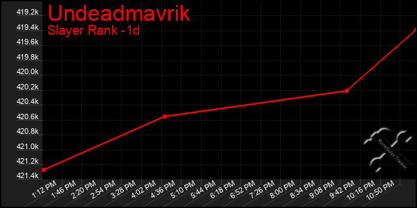 Last 24 Hours Graph of Undeadmavrik