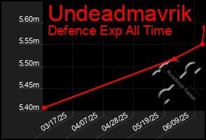 Total Graph of Undeadmavrik