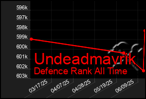 Total Graph of Undeadmavrik