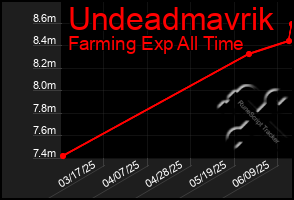 Total Graph of Undeadmavrik