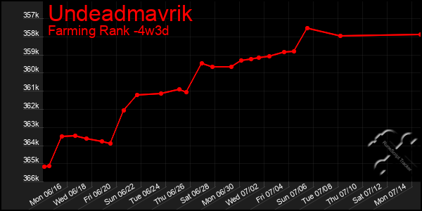 Last 31 Days Graph of Undeadmavrik