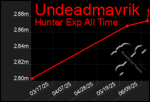 Total Graph of Undeadmavrik