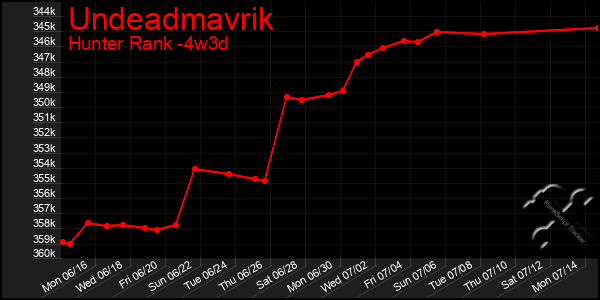 Last 31 Days Graph of Undeadmavrik