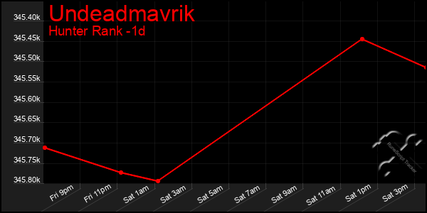 Last 24 Hours Graph of Undeadmavrik
