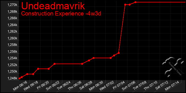 Last 31 Days Graph of Undeadmavrik