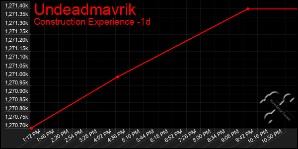 Last 24 Hours Graph of Undeadmavrik