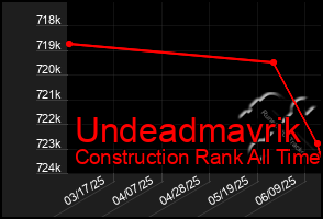 Total Graph of Undeadmavrik