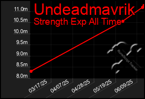 Total Graph of Undeadmavrik