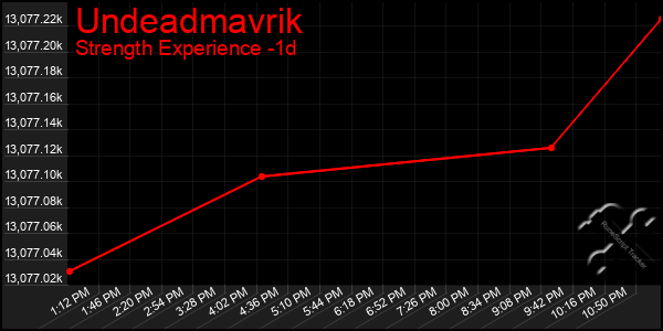 Last 24 Hours Graph of Undeadmavrik