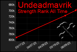 Total Graph of Undeadmavrik