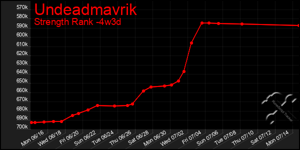 Last 31 Days Graph of Undeadmavrik