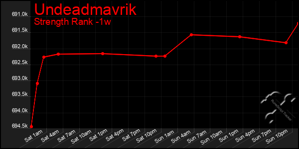 Last 7 Days Graph of Undeadmavrik
