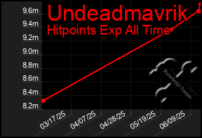 Total Graph of Undeadmavrik