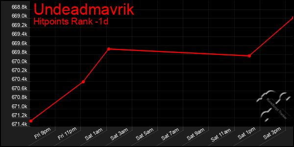 Last 24 Hours Graph of Undeadmavrik