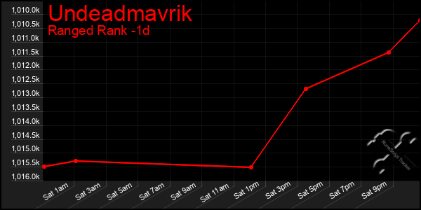 Last 24 Hours Graph of Undeadmavrik