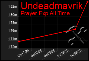 Total Graph of Undeadmavrik