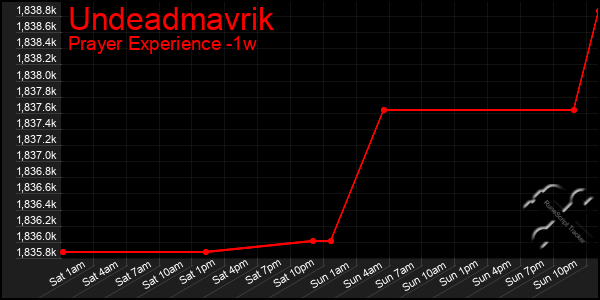 Last 7 Days Graph of Undeadmavrik