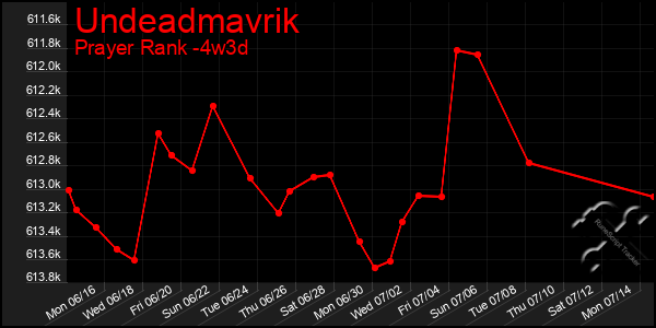 Last 31 Days Graph of Undeadmavrik
