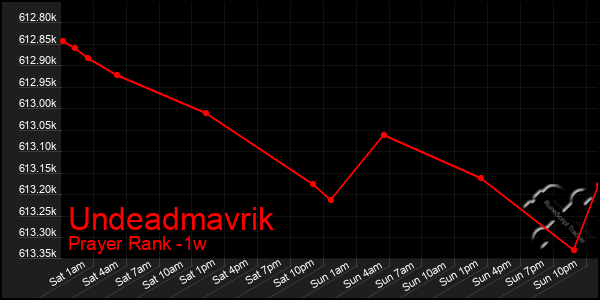 Last 7 Days Graph of Undeadmavrik