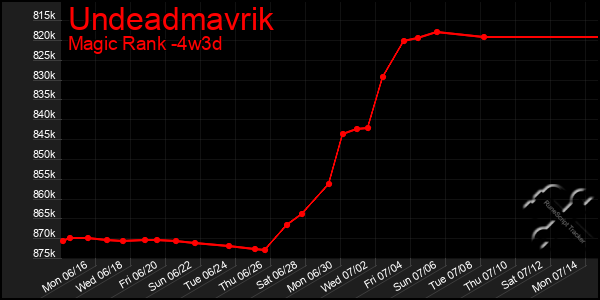 Last 31 Days Graph of Undeadmavrik