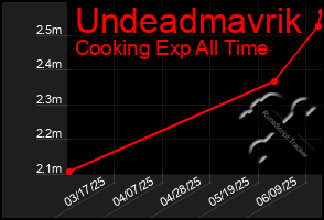 Total Graph of Undeadmavrik