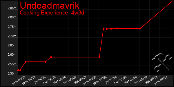 Last 31 Days Graph of Undeadmavrik