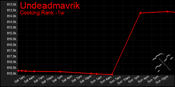 Last 7 Days Graph of Undeadmavrik