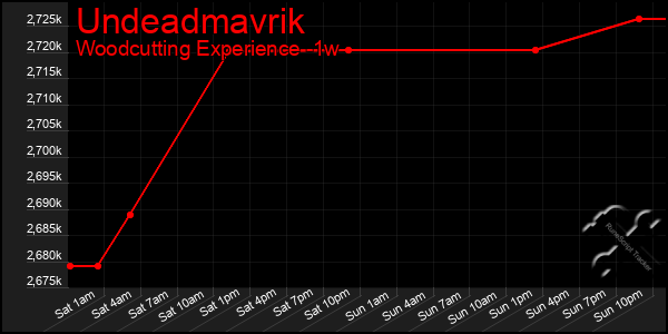 Last 7 Days Graph of Undeadmavrik