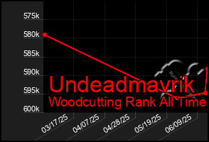 Total Graph of Undeadmavrik