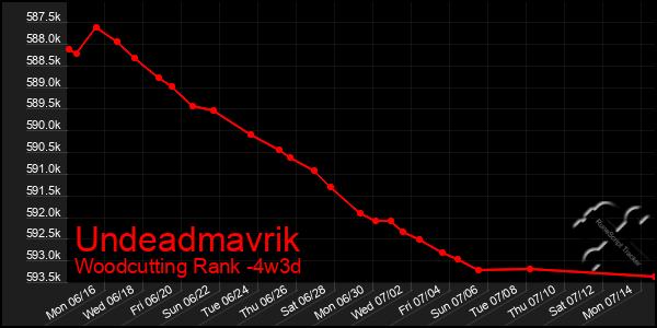 Last 31 Days Graph of Undeadmavrik