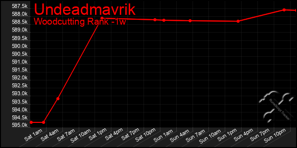 Last 7 Days Graph of Undeadmavrik