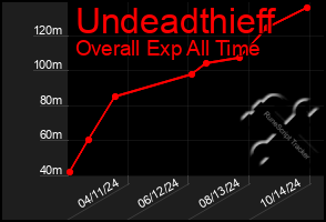 Total Graph of Undeadthieff