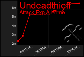 Total Graph of Undeadthieff