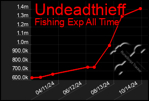 Total Graph of Undeadthieff