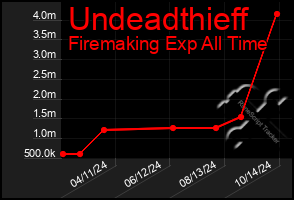 Total Graph of Undeadthieff