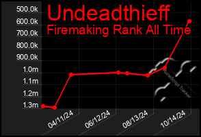 Total Graph of Undeadthieff