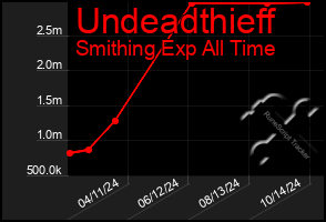 Total Graph of Undeadthieff