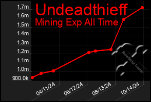 Total Graph of Undeadthieff