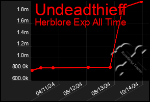 Total Graph of Undeadthieff