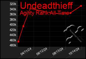 Total Graph of Undeadthieff