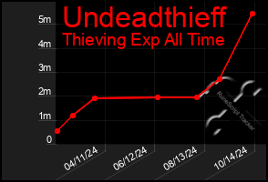 Total Graph of Undeadthieff