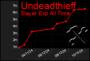 Total Graph of Undeadthieff