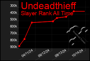 Total Graph of Undeadthieff