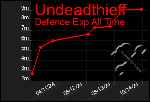 Total Graph of Undeadthieff