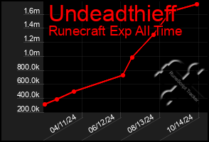 Total Graph of Undeadthieff