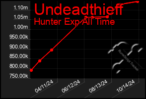 Total Graph of Undeadthieff