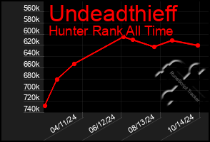 Total Graph of Undeadthieff