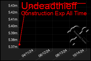 Total Graph of Undeadthieff