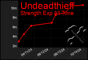 Total Graph of Undeadthieff