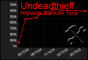 Total Graph of Undeadthieff